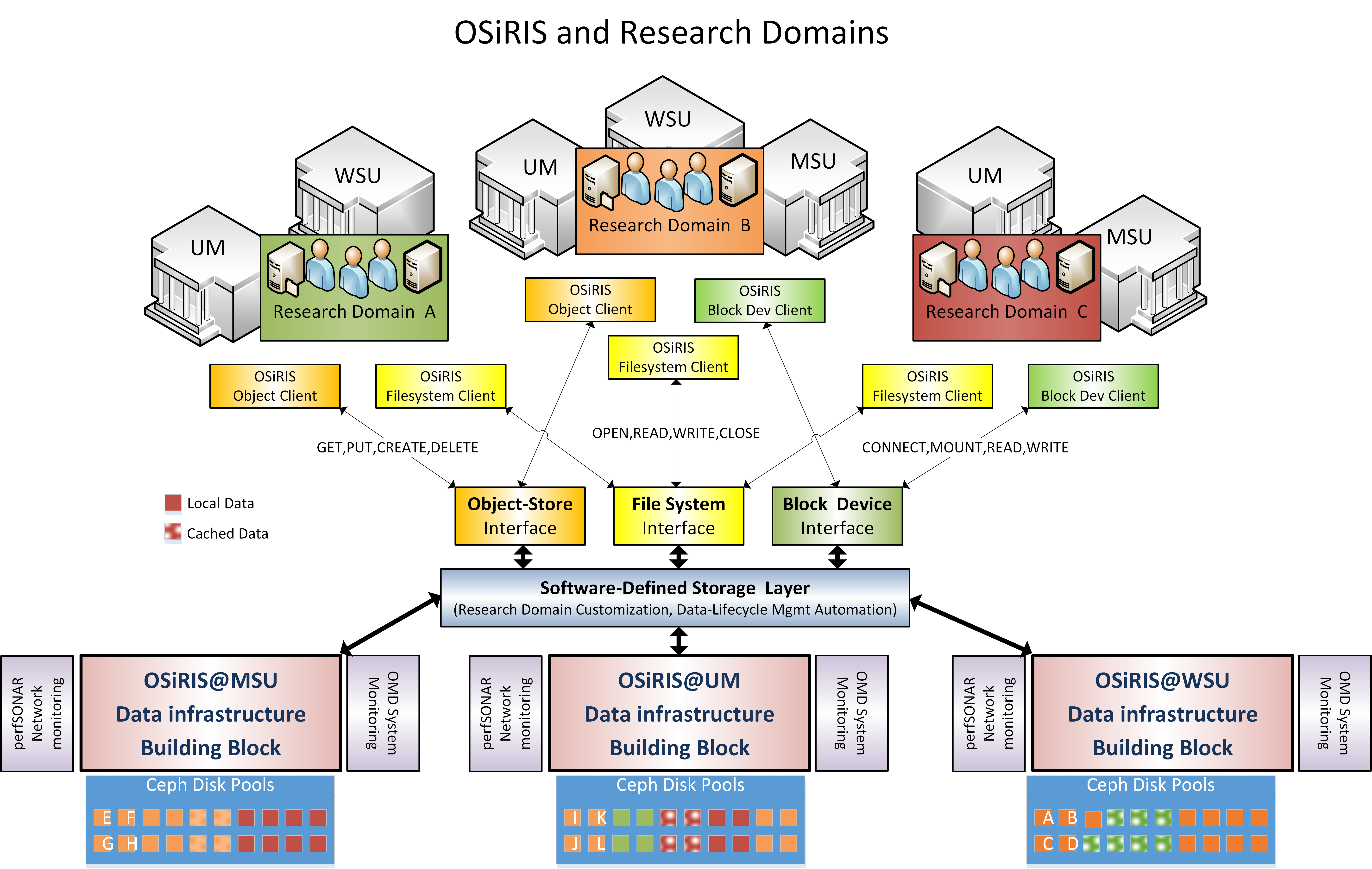 OSiRIS Overview