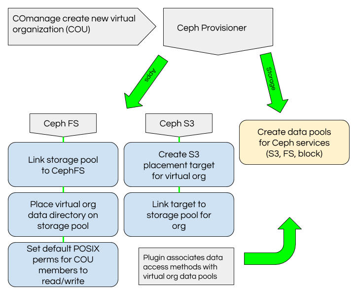 COmanage Ceph Storage Provisioning