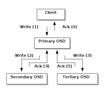Ceph Primary and Secondary OSD architecture