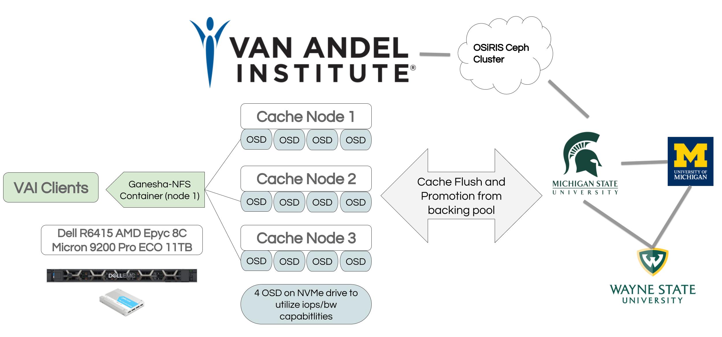 Van Andel Institute site overview diagram