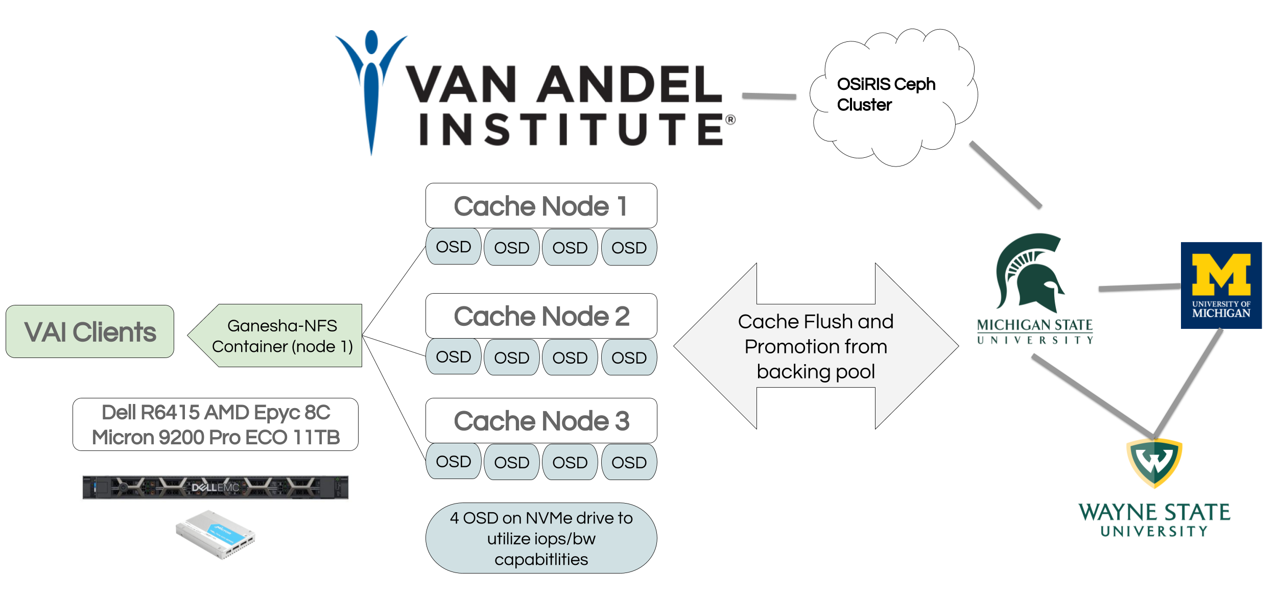 Van Andel Institute site overview diagram