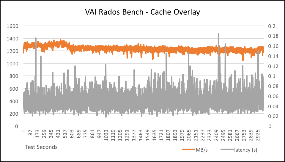 VAI Rados Bench write with cache tier overlay