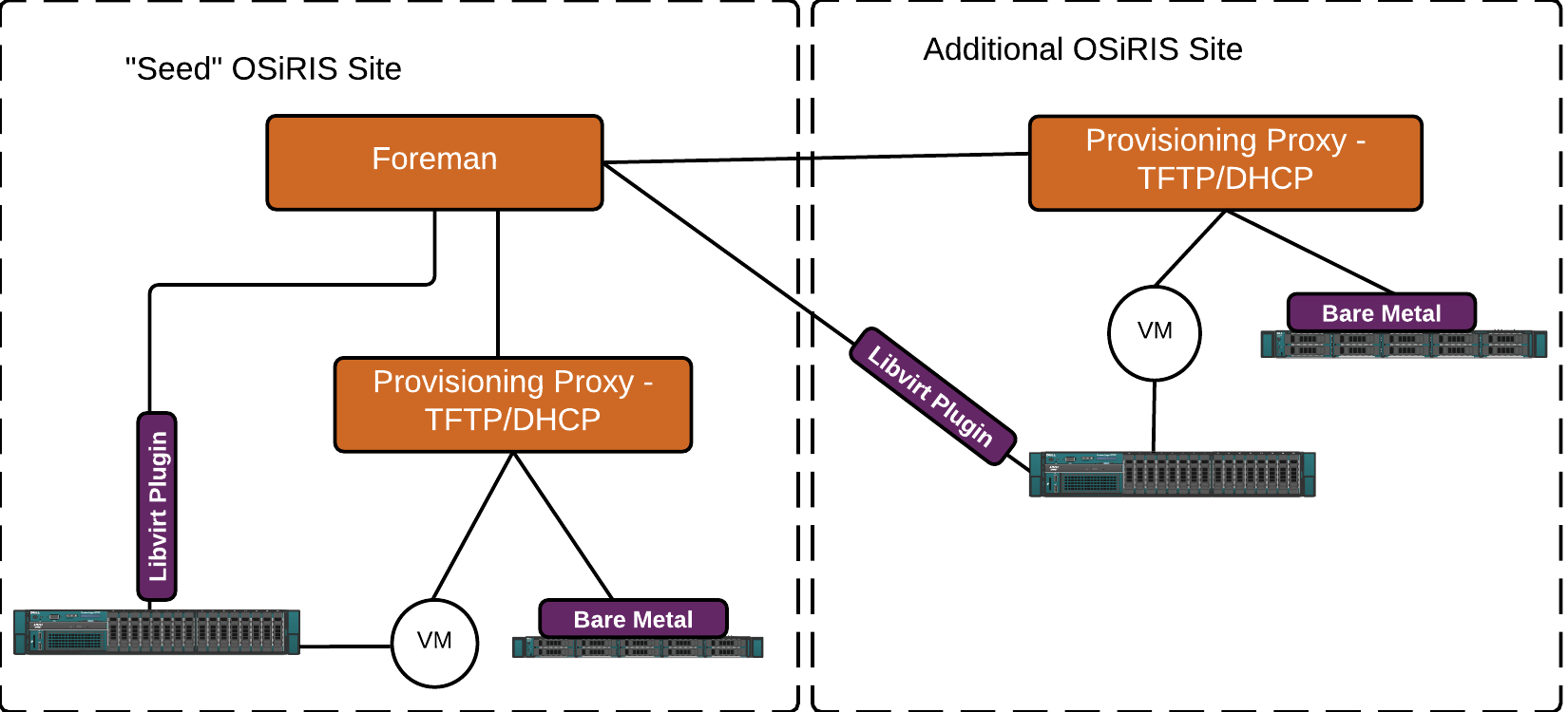 OSiRIS Provisioning Overview