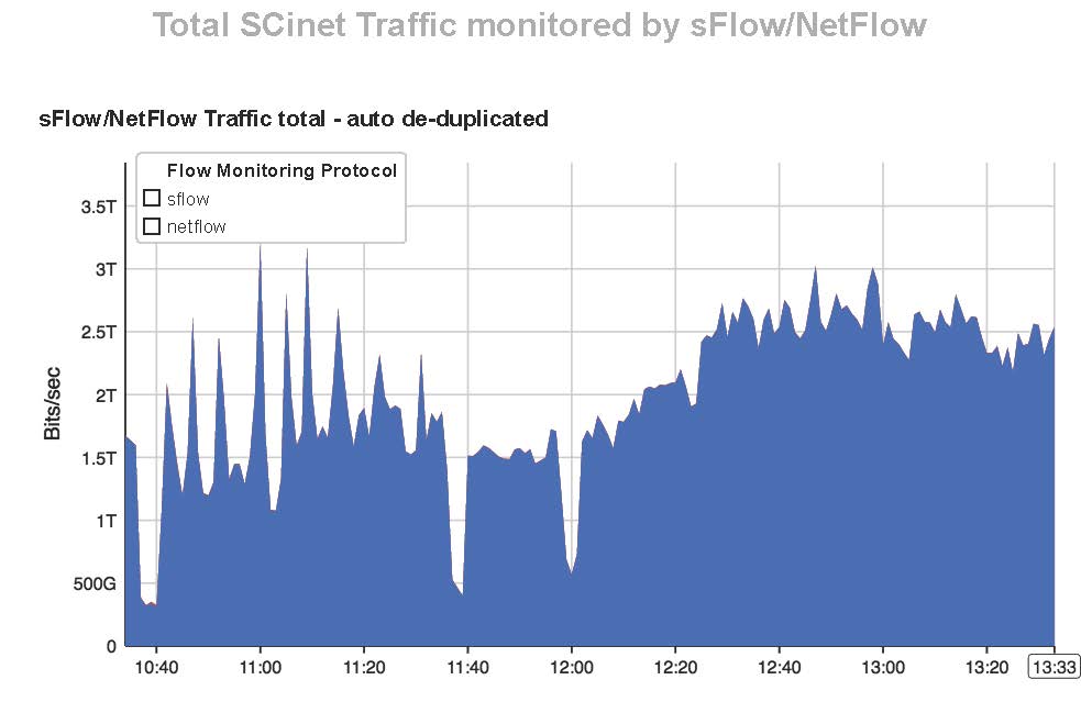 Total SCinet traffic monitored by sflow/netflow