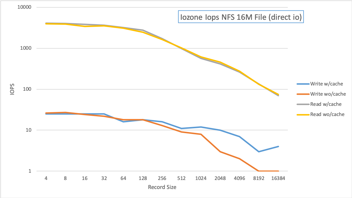 IOZone IOPS results with and without cache tier