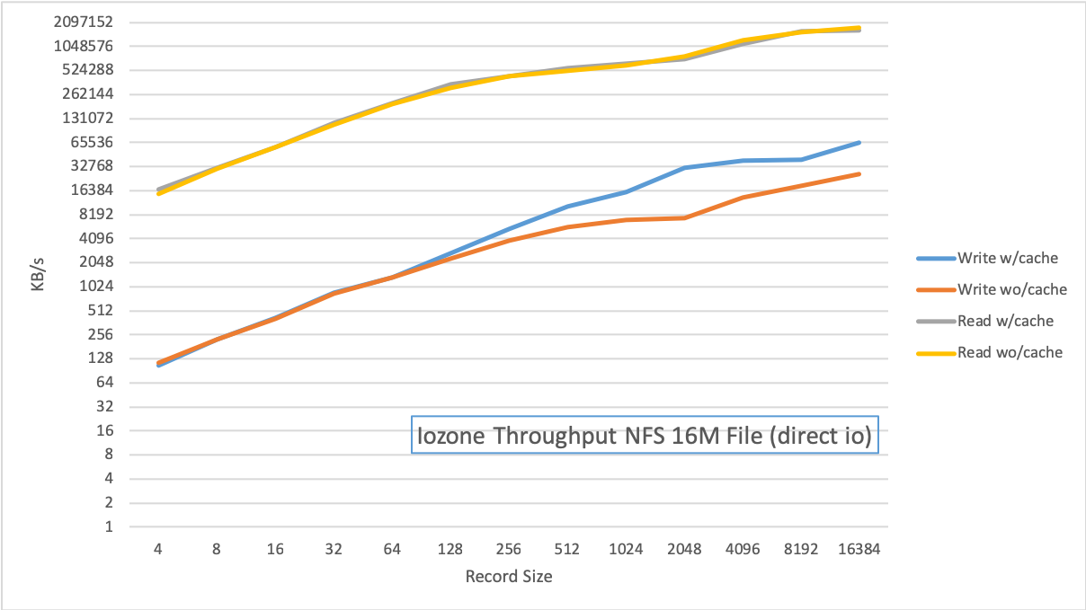 IOZone throughput results with and without cache tier