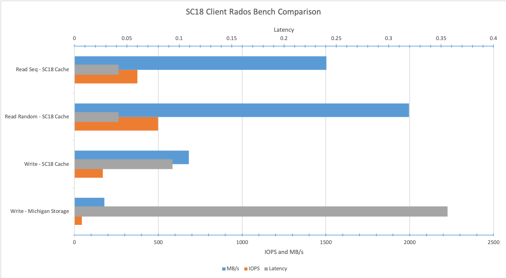 Rados benchmarks with and without cache tier