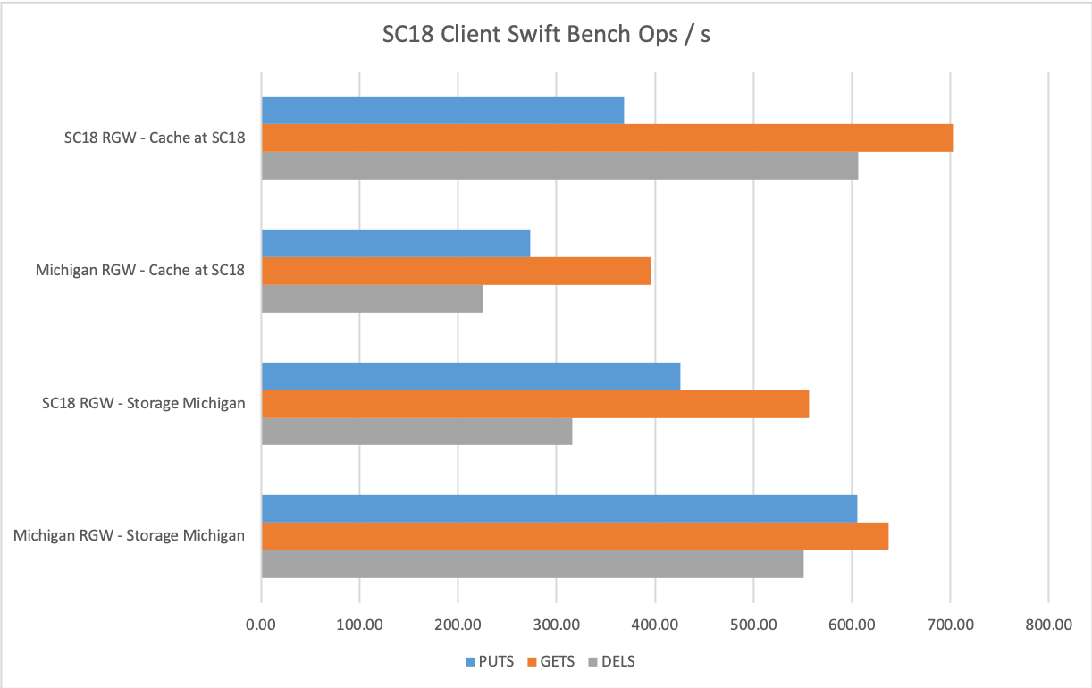 Swift benchmarks with and without cache tier